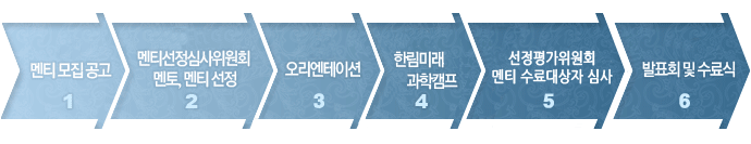 3¿ù : ¸àƼ ¸ðÁý °ø°í¡æ 3¿ù~4¿ù :¸àƼ¼±Á¤½É»çÀ§¿øÈ¸ °³ÃÖ ¸àÅä, ¸àƼ ¼±Á¤¡æ 5¿ù : ¿À¸®¿£Å×ÀÌ¼Ç °³ÃÖ¡æ 8¿ù:ÇѸ²¹Ì·¡°úÇÐÄ·ÇÁ °³ÃÖ¡æ11¿ù : ¹ßǥȸ ¹× ¼ö·á½Ä °³ÃÖ