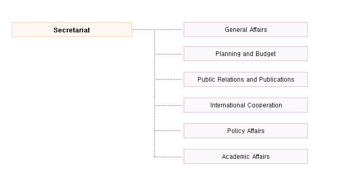 Organization of Secretariat